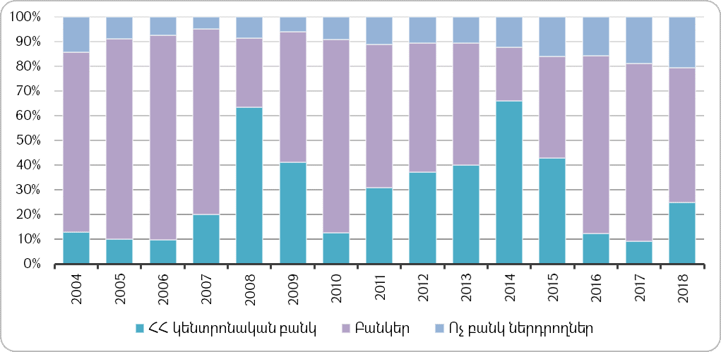 Պետական գանձապետական պարտատոմսերի կառուցվածքն ըստ ներդրողների